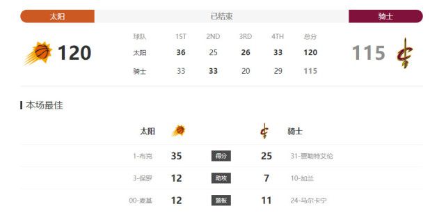 所以，没有，我要向他们的主教练、教练组以及他们的表现送上赞扬。